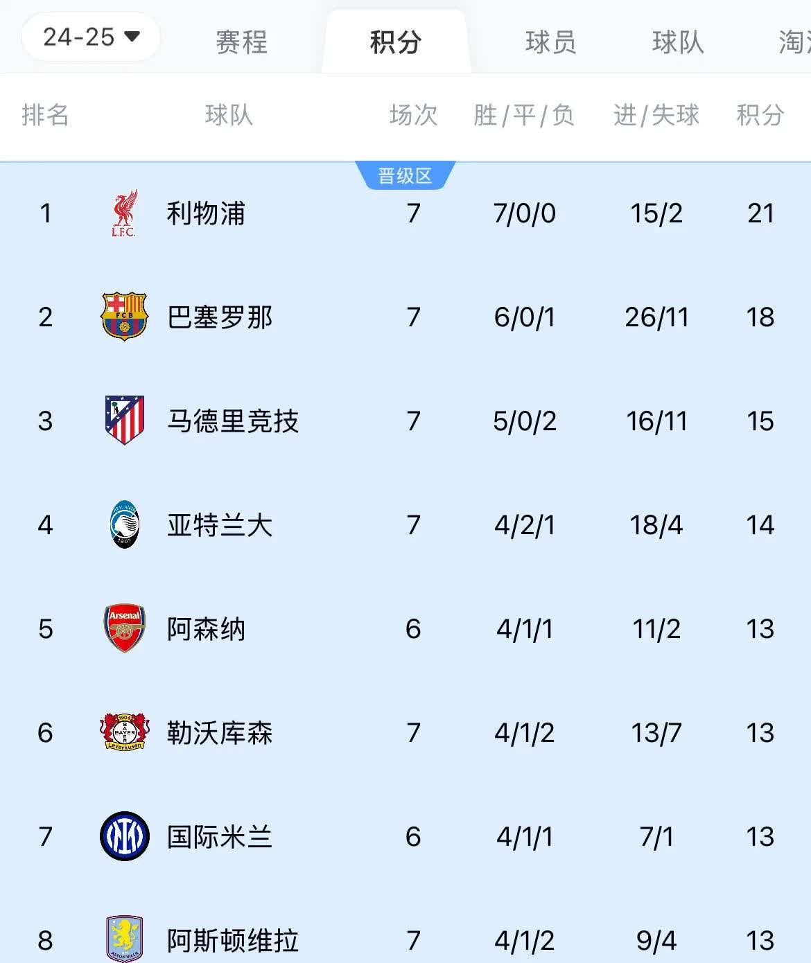 包含利物浦主场受阻，积分榜上起伏不定的词条