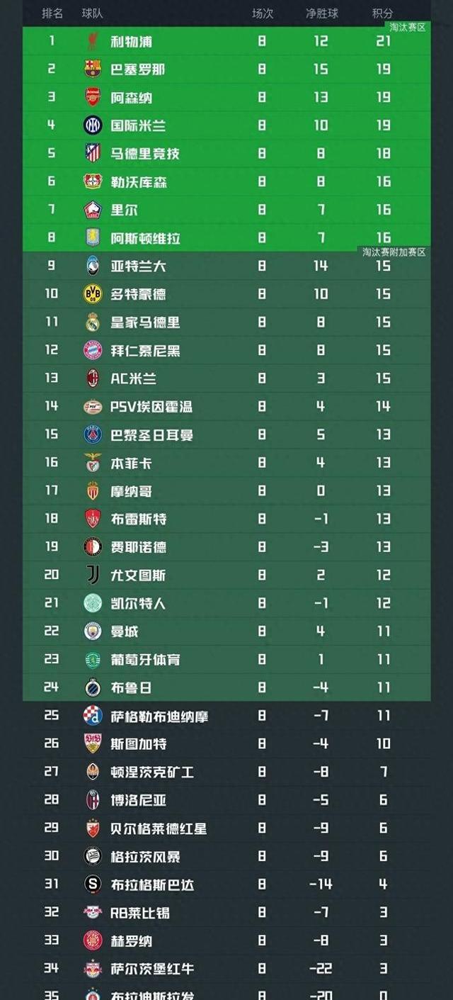 欧冠席位尘埃落定!法甲球队晋级16强 欧冠席位尘埃落定!法甲球队晋级16强