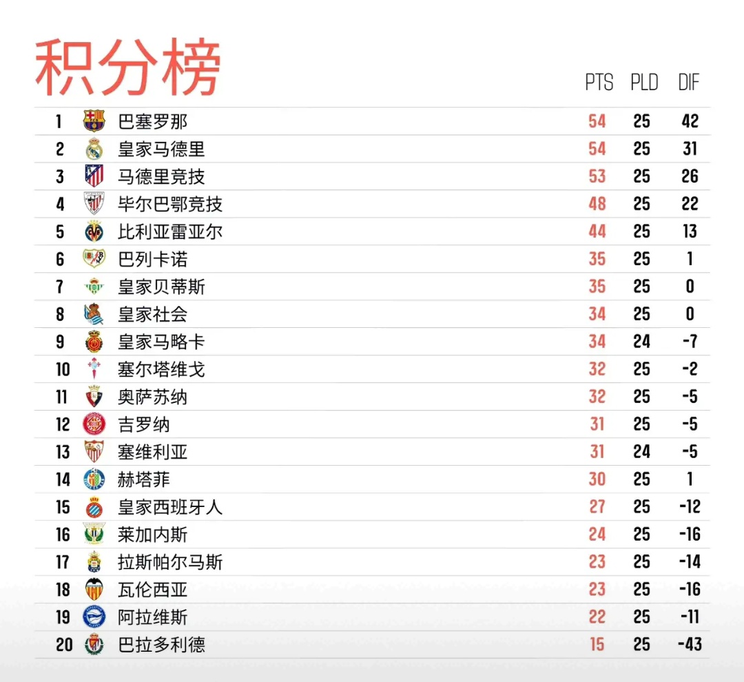 马德里竞技连胜，积分榜上升至第三位
