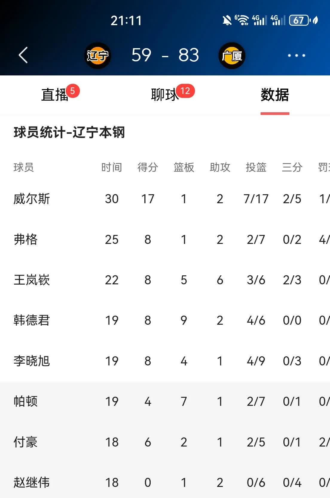 辽宁本场胜利后继续领跑积分榜
