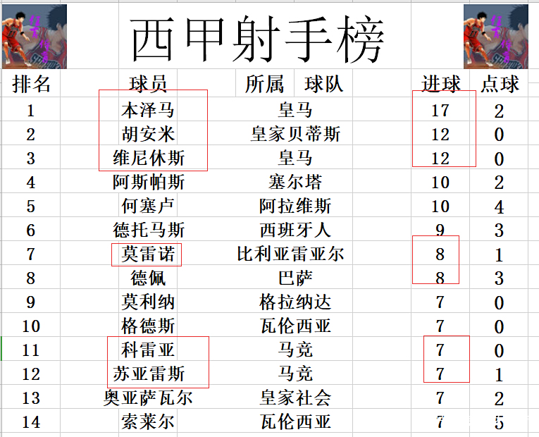塞维利亚近轮不败，继续保持不败记录