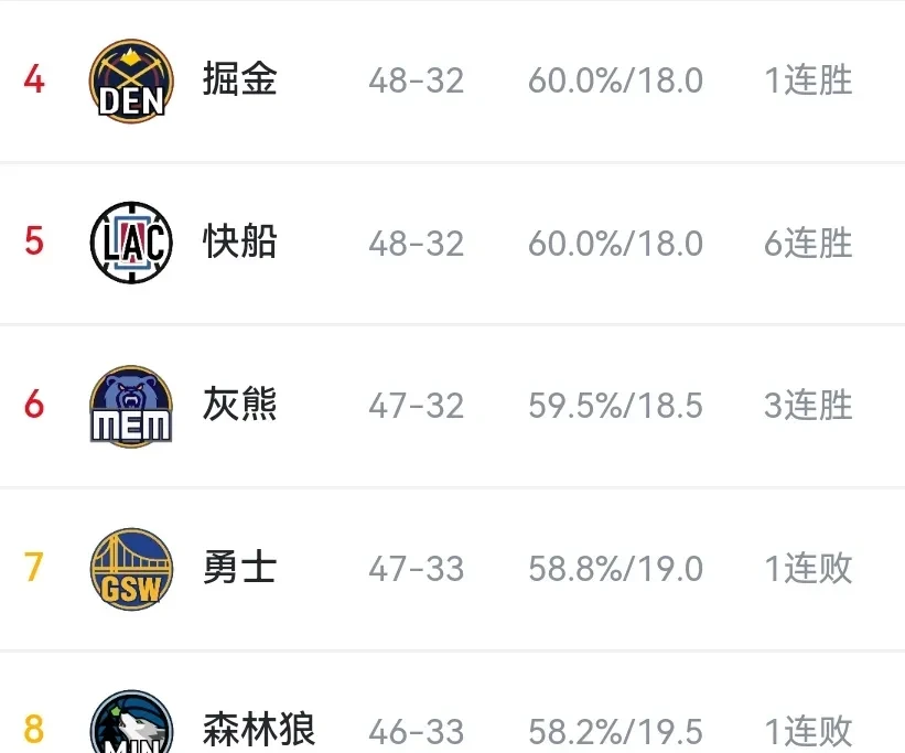 快船逆转灰熊,总比分2-1领先! 快船逆转灰熊,总比分2-1领先!